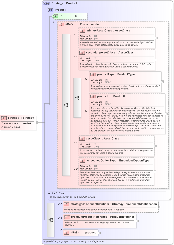 XSD Diagram of strategy in schema fpml-doc-5-9_xsd (Financial products Markup Language (FpML®) - Legal)