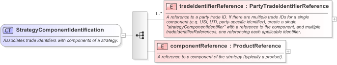 XSD Diagram of StrategyComponentIdentification in schema fpml-doc-5-9_xsd (Financial products Markup Language (FpML®) - Legal)