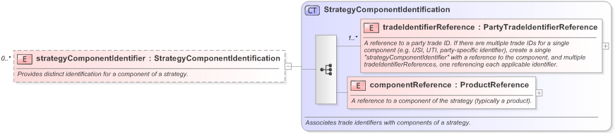XSD Diagram of strategyComponentIdentifier in schema fpml-doc-5-9_xsd (Financial products Markup Language (FpML®) - Legal)