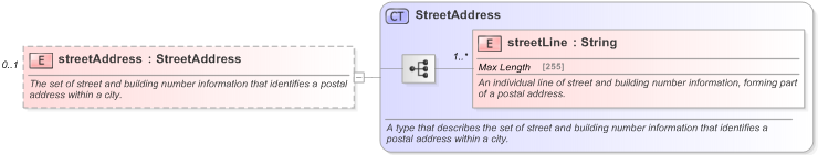 XSD Diagram of streetAddress in schema fpml-shared-5-9_xsd (Financial products Markup Language (FpML®) - Legal)