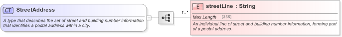 XSD Diagram of StreetAddress in schema fpml-shared-5-9_xsd (Financial products Markup Language (FpML®) - Legal)