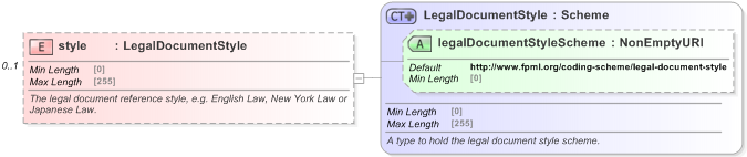 XSD Diagram of style in schema fpml-legal-5-9_xsd (Financial products Markup Language (FpML®) - Legal)
