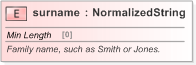XSD Diagram of surname in schema fpml-shared-5-9_xsd (Financial products Markup Language (FpML®) - Legal)