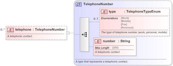 XSD Diagram of telephone in schema fpml-shared-5-9_xsd (Financial products Markup Language (FpML®) - Legal)