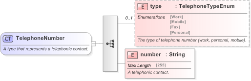 XSD Diagram of TelephoneNumber in schema fpml-shared-5-9_xsd (Financial products Markup Language (FpML®) - Legal)