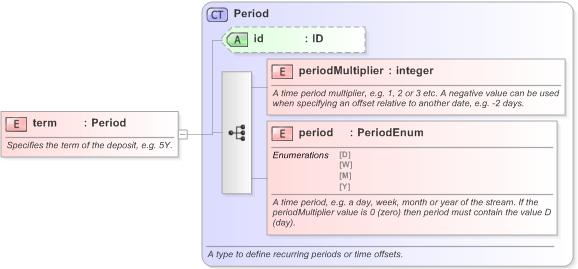 XSD Diagram of term in schema fpml-asset-5-9_xsd (Financial products Markup Language (FpML®) - Legal)