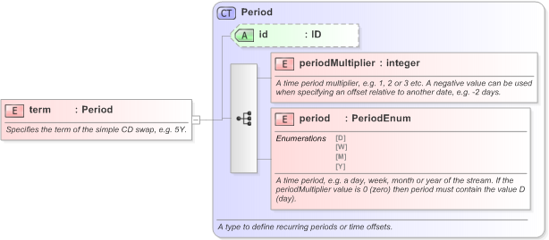 XSD Diagram of term in schema fpml-asset-5-9_xsd (Financial products Markup Language (FpML®) - Legal)
