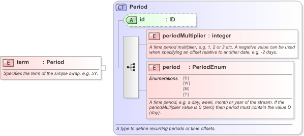 XSD Diagram of term in schema fpml-asset-5-9_xsd (Financial products Markup Language (FpML®) - Legal)