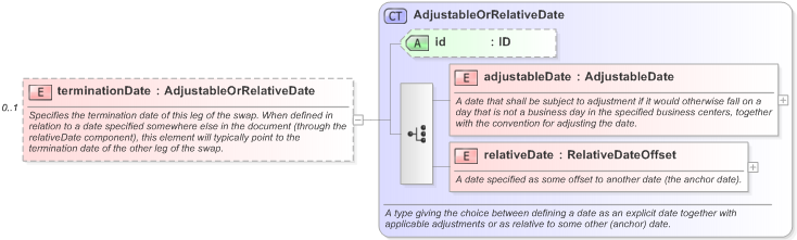 XSD Diagram of terminationDate in schema fpml-shared-5-9_xsd (Financial products Markup Language (FpML®) - Legal)