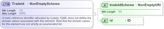 XSD Diagram of TradeId in schema fpml-shared-5-9_xsd (Financial products Markup Language (FpML®) - Legal)