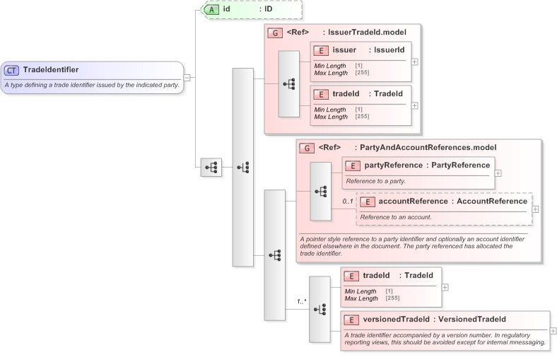 XSD Diagram of TradeIdentifier in schema fpml-doc-5-9_xsd (Financial products Markup Language (FpML®) - Legal)