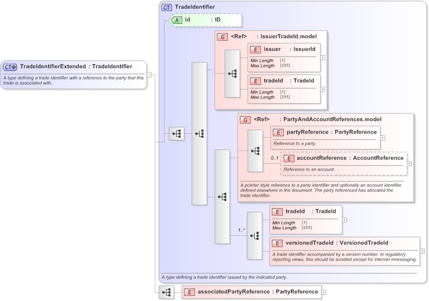 XSD Diagram of TradeIdentifierExtended in schema fpml-doc-5-9_xsd (Financial products Markup Language (FpML®) - Legal)