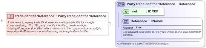 XSD Diagram of tradeIdentifierReference in schema fpml-doc-5-9_xsd (Financial products Markup Language (FpML®) - Legal)