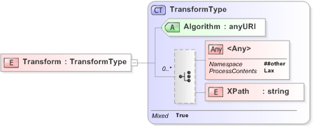 XSD Diagram of Transform in schema xmldsig-core-schema_xsd (Financial products Markup Language (FpML®) - Legal)