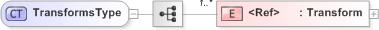 XSD Diagram of TransformsType in schema xmldsig-core-schema_xsd (Financial products Markup Language (FpML®) - Legal)