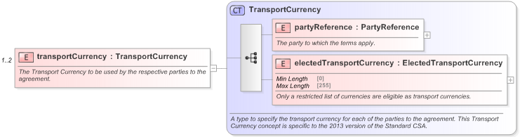 XSD Diagram of transportCurrency in schema fpml-legal-5-9_xsd (Financial products Markup Language (FpML®) - Legal)