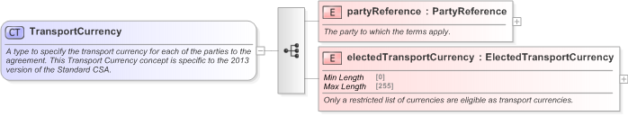 XSD Diagram of TransportCurrency in schema fpml-legal-5-9_xsd (Financial products Markup Language (FpML®) - Legal)