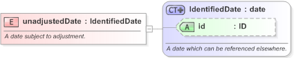 XSD Diagram of unadjustedDate in schema fpml-shared-5-9_xsd (Financial products Markup Language (FpML®) - Legal)