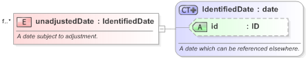 XSD Diagram of unadjustedDate in schema fpml-shared-5-9_xsd (Financial products Markup Language (FpML®) - Legal)