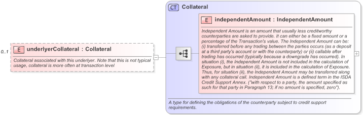 XSD Diagram of underlyerCollateral in schema fpml-asset-5-9_xsd (Financial products Markup Language (FpML®) - Legal)
