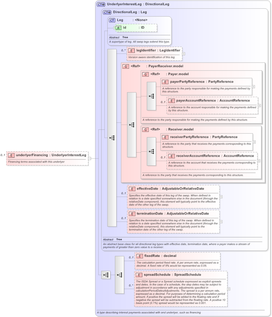 XSD Diagram of underlyerFinancing in schema fpml-asset-5-9_xsd (Financial products Markup Language (FpML®) - Legal)