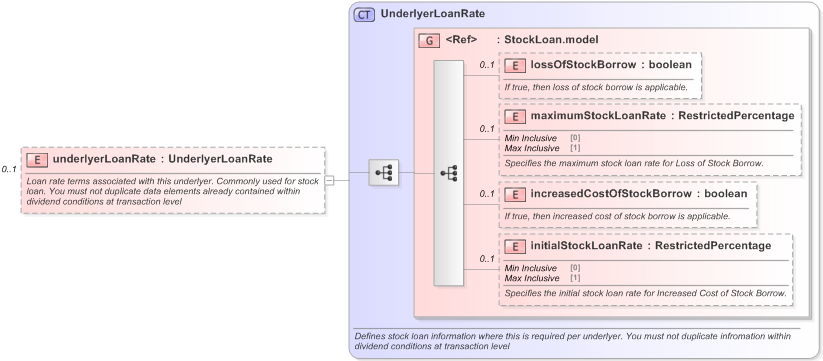 XSD Diagram of underlyerLoanRate in schema fpml-asset-5-9_xsd (Financial products Markup Language (FpML®) - Legal)