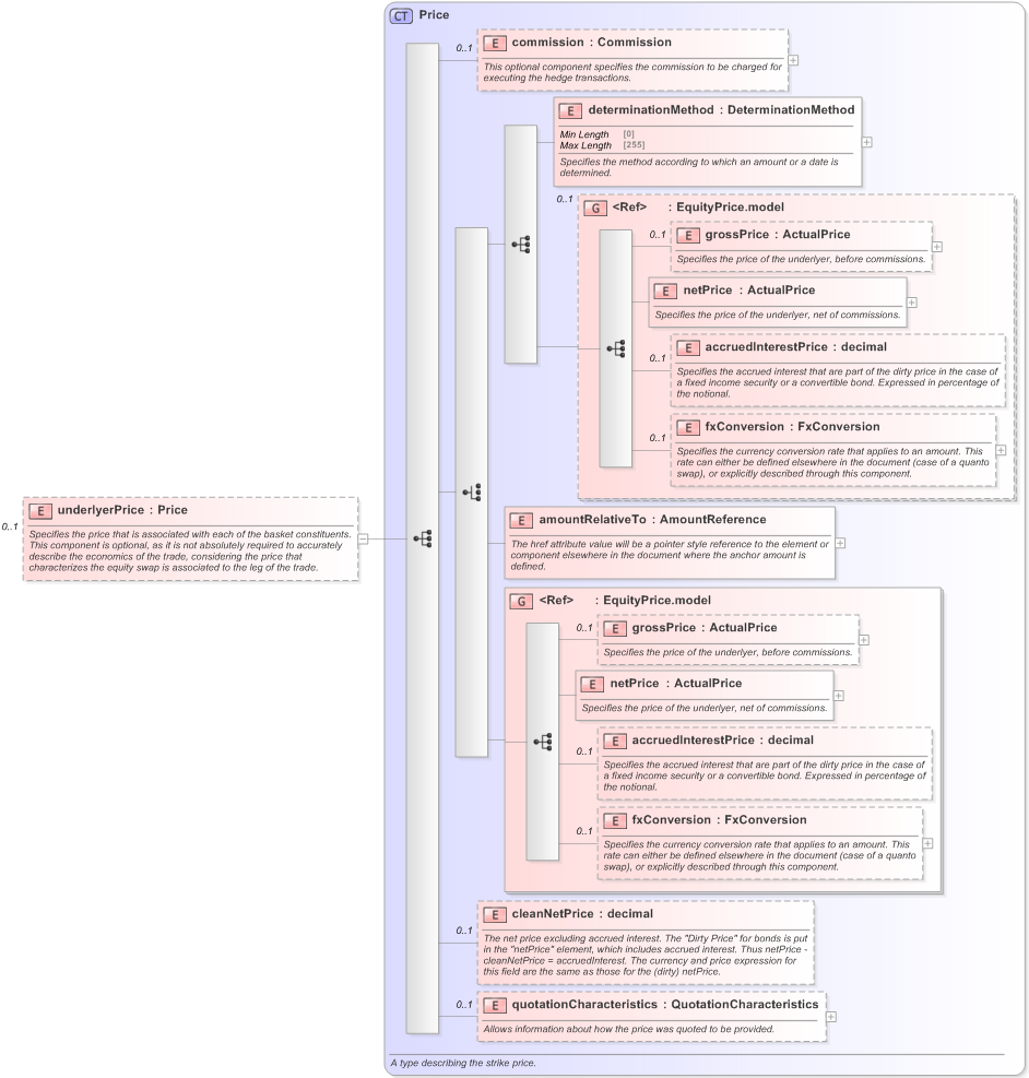 XSD Diagram of underlyerPrice in schema fpml-asset-5-9_xsd (Financial products Markup Language (FpML®) - Legal)