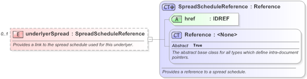 XSD Diagram of underlyerSpread in schema fpml-asset-5-9_xsd (Financial products Markup Language (FpML®) - Legal)