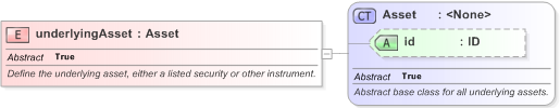 XSD Diagram of underlyingAsset in schema fpml-asset-5-9_xsd (Financial products Markup Language (FpML®) - Legal)