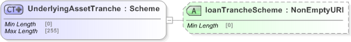 XSD Diagram of UnderlyingAssetTranche in schema fpml-asset-5-9_xsd (Financial products Markup Language (FpML®) - Legal)