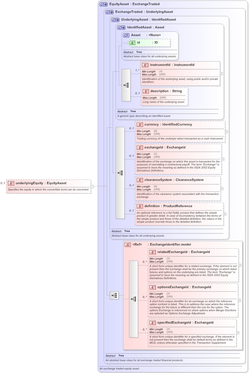 XSD Diagram of underlyingEquity in schema fpml-asset-5-9_xsd (Financial products Markup Language (FpML®) - Legal)