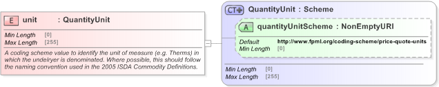 XSD Diagram of unit in schema fpml-asset-5-9_xsd (Financial products Markup Language (FpML®) - Legal)