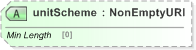 XSD Diagram of unitScheme in schema fpml-shared-5-9_xsd (Financial products Markup Language (FpML®) - Legal)