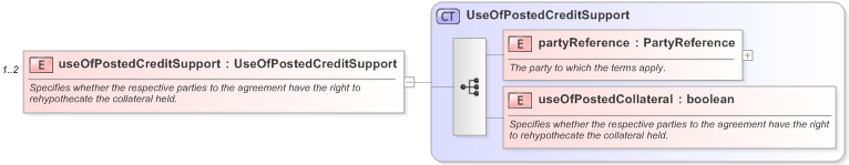 XSD Diagram of useOfPostedCreditSupport in schema fpml-legal-5-9_xsd (Financial products Markup Language (FpML®) - Legal)