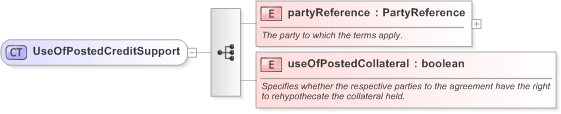 XSD Diagram of UseOfPostedCreditSupport in schema fpml-legal-5-9_xsd (Financial products Markup Language (FpML®) - Legal)
