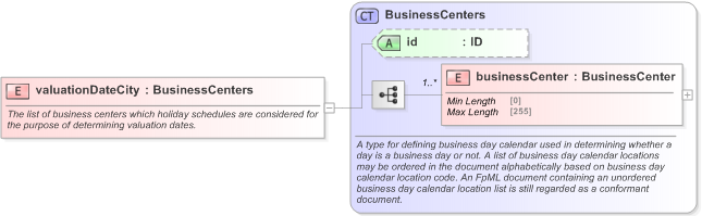 XSD Diagram of valuationDateCity in schema fpml-legal-5-9_xsd (Financial products Markup Language (FpML®) - Legal)