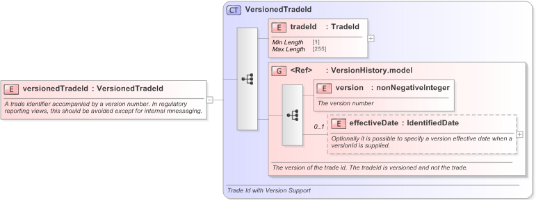 XSD Diagram of versionedTradeId in schema fpml-doc-5-9_xsd (Financial products Markup Language (FpML®) - Legal)