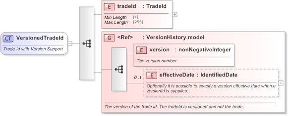 XSD Diagram of VersionedTradeId in schema fpml-doc-5-9_xsd (Financial products Markup Language (FpML®) - Legal)