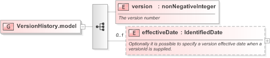 XSD Diagram of VersionHistory.model in schema fpml-shared-5-9_xsd (Financial products Markup Language (FpML®) - Legal)