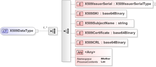 XSD Diagram of X509DataType in schema xmldsig-core-schema_xsd (Financial products Markup Language (FpML®) - Legal)