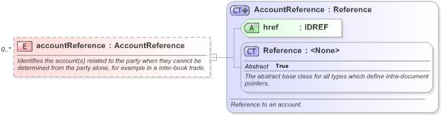 XSD Diagram of accountReference in schema fpml-shared-5-9_xsd (Financial products Markup Language (FpML®) - Pretrade)