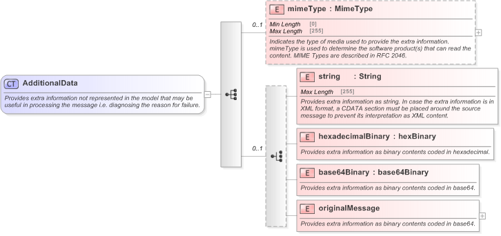 XSD Diagram of AdditionalData in schema fpml-msg-5-9_xsd (Financial products Markup Language (FpML®) - Pretrade)