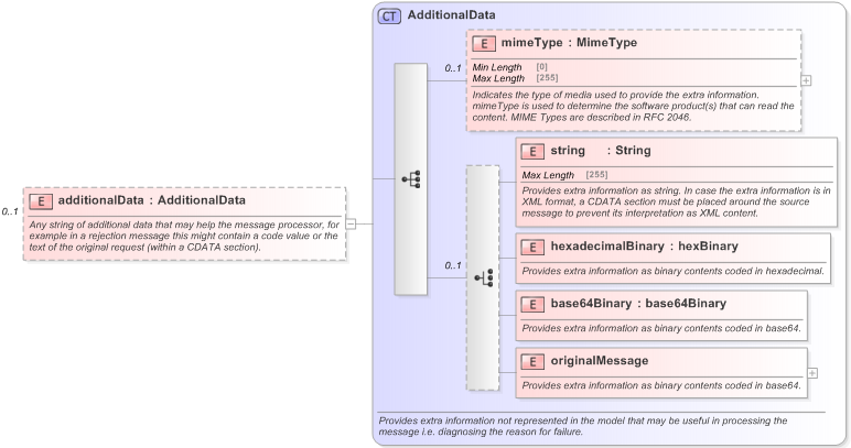 XSD Diagram of additionalData in schema fpml-msg-5-9_xsd (Financial products Markup Language (FpML®) - Pretrade)