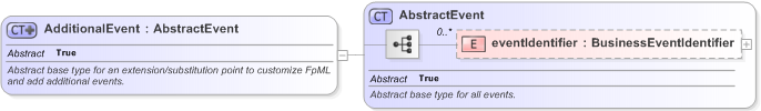 XSD Diagram of AdditionalEvent in schema fpml-business-events-5-9_xsd (Financial products Markup Language (FpML®) - Pretrade)