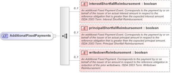 XSD Diagram of AdditionalFixedPayments in schema fpml-cd-5-9_xsd (Financial products Markup Language (FpML®) - Pretrade)
