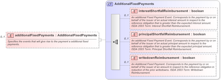 XSD Diagram of additionalFixedPayments in schema fpml-cd-5-9_xsd (Financial products Markup Language (FpML®) - Pretrade)