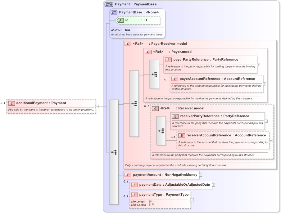 XSD Diagram of additionalPayment in schema fpml-fx-5-9_xsd (Financial products Markup Language (FpML®) - Pretrade)
