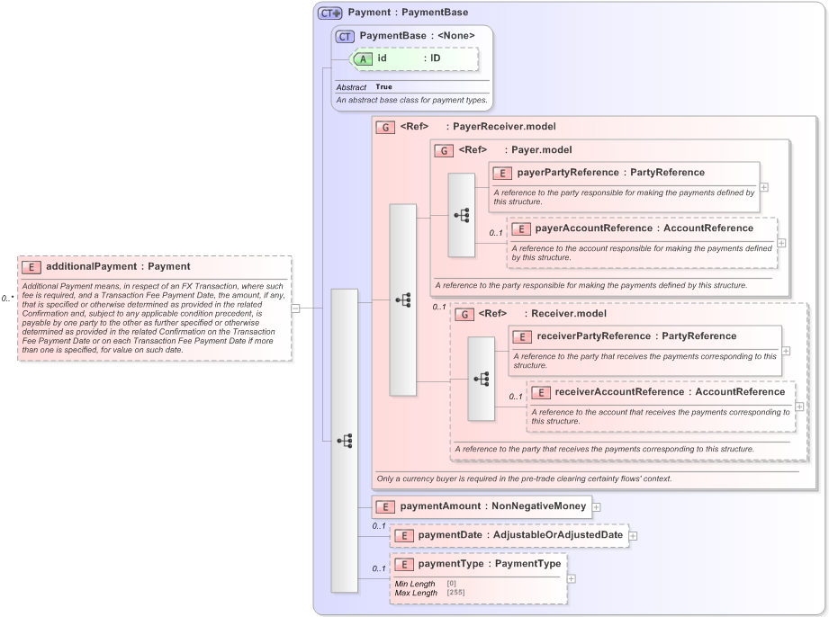 XSD Diagram of additionalPayment in schema fpml-fx-5-9_xsd (Financial products Markup Language (FpML®) - Pretrade)