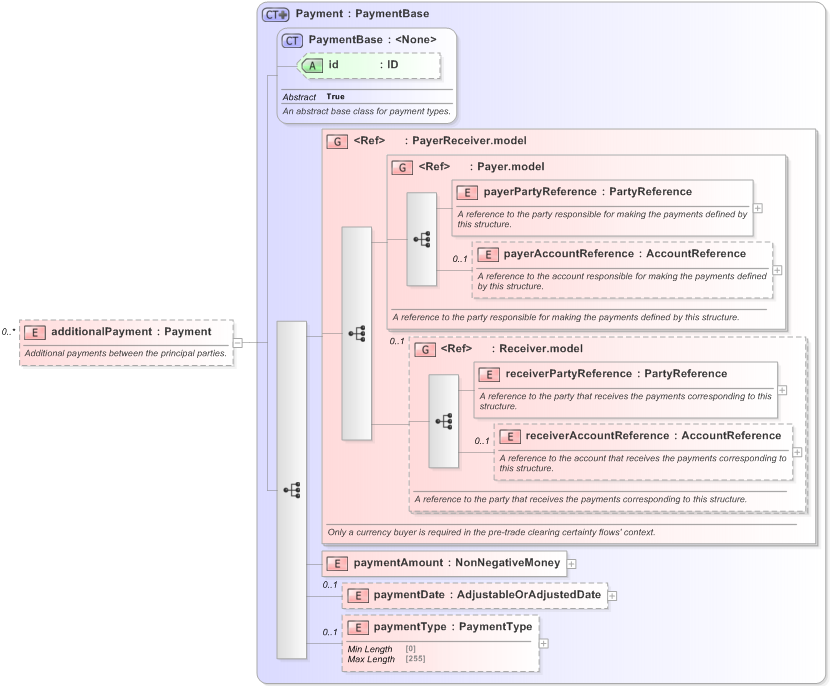 XSD Diagram of additionalPayment in schema fpml-ird-5-9_xsd (Financial products Markup Language (FpML®) - Pretrade)