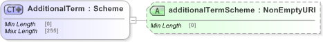 XSD Diagram of AdditionalTerm in schema fpml-cd-5-9_xsd (Financial products Markup Language (FpML®) - Pretrade)